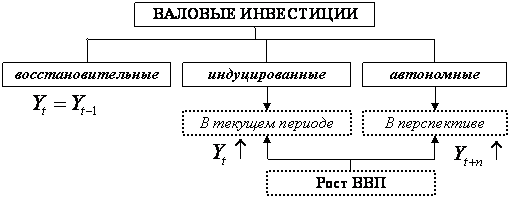 Приведенные инвестиции. Рассчитать валовые инвестиции. Схема валовых инвестиций. Компоненты валовых инвестиций. Восстановительные и валовые инвестиции.