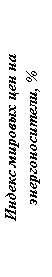 Подпись: Индекс мировых цен на энергоносители, %